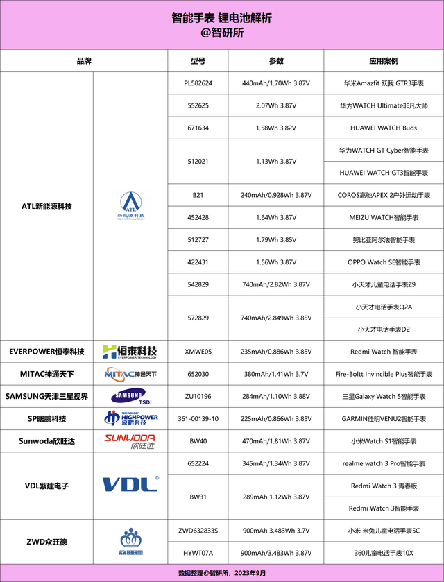 厂商旗下19个型号获22款产品采用MG电子试玩智能手表电池汇总8大(图10)