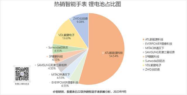 厂商旗下19个型号获22款产品采用MG电子试玩智能手表电池汇总8大(图15)