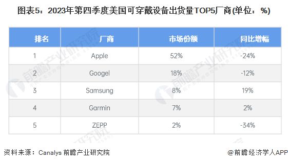 穿戴设备发展现状分析 小型品牌和新兴品类崛起【组图】MG电子模拟器2024年全球