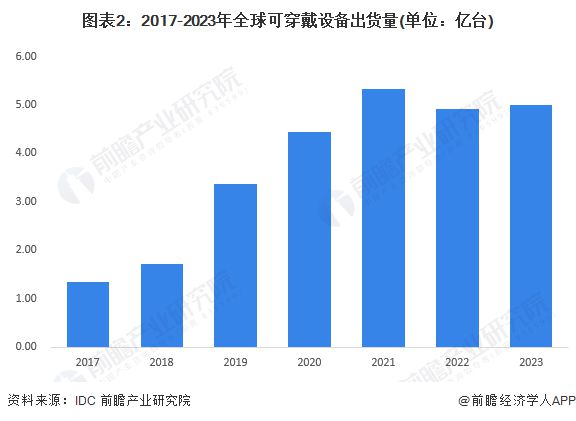 穿戴设备发展现状分析 小型品牌和新兴品类崛起【组图】MG电子模拟器2024年全球智能终端智细分市场——可(图2)