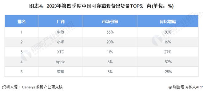 穿戴设备发展现状分析 小型品牌和新兴品类崛起【组图】MG电子模拟器2024年全球智能终端智细分市场——可(图4)