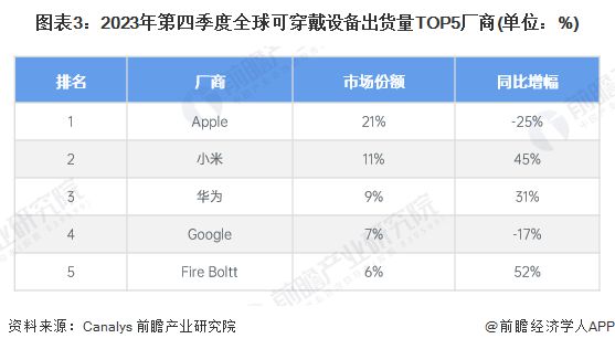 穿戴设备发展现状分析 小型品牌和新兴品类崛起【组图】MG电子模拟器2024年全球智能终端智细分市场——可(图5)